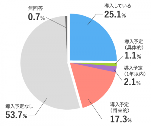 「東京都　多様な働き方に関する実態調査（テレワーク）」のグラフ