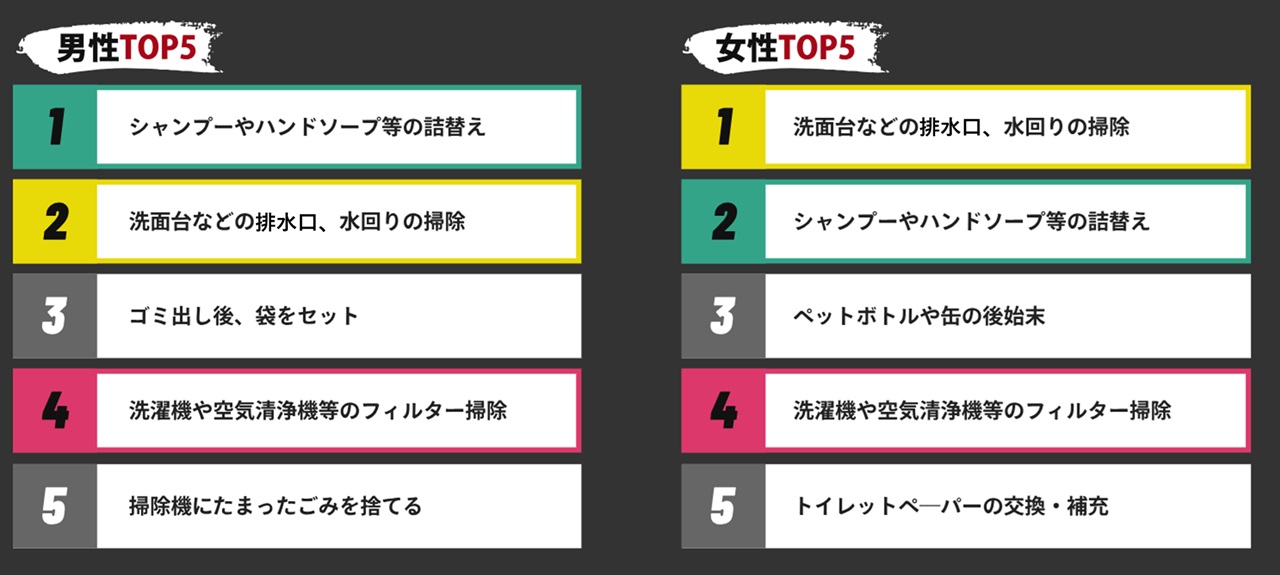 알아두면 좋을 이름 없는 집안일 랭킹