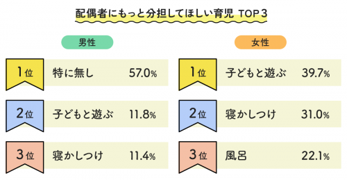 配偶应更多分担的三大育儿任务。