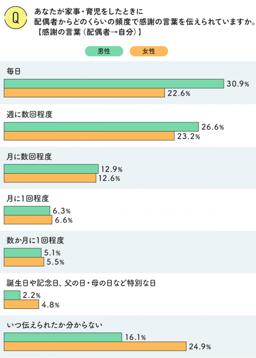 图表 配偶对自己的赞赏语