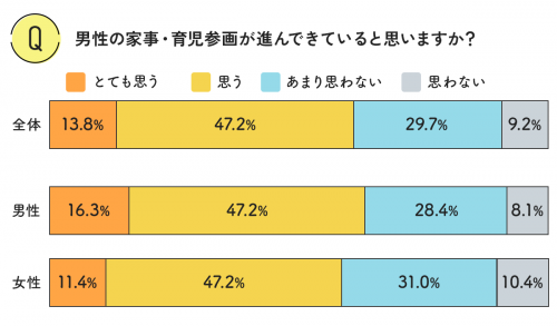 您认为男性在家务劳动和育儿方面的参与度是否正在提高？　图表
