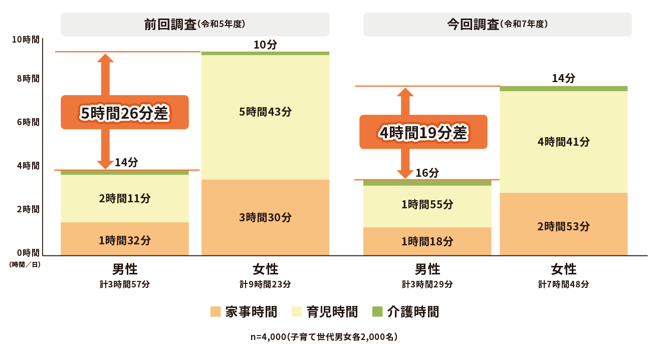 Are you satisfied with the division of housework and childcare between husband and wife? Graph image of