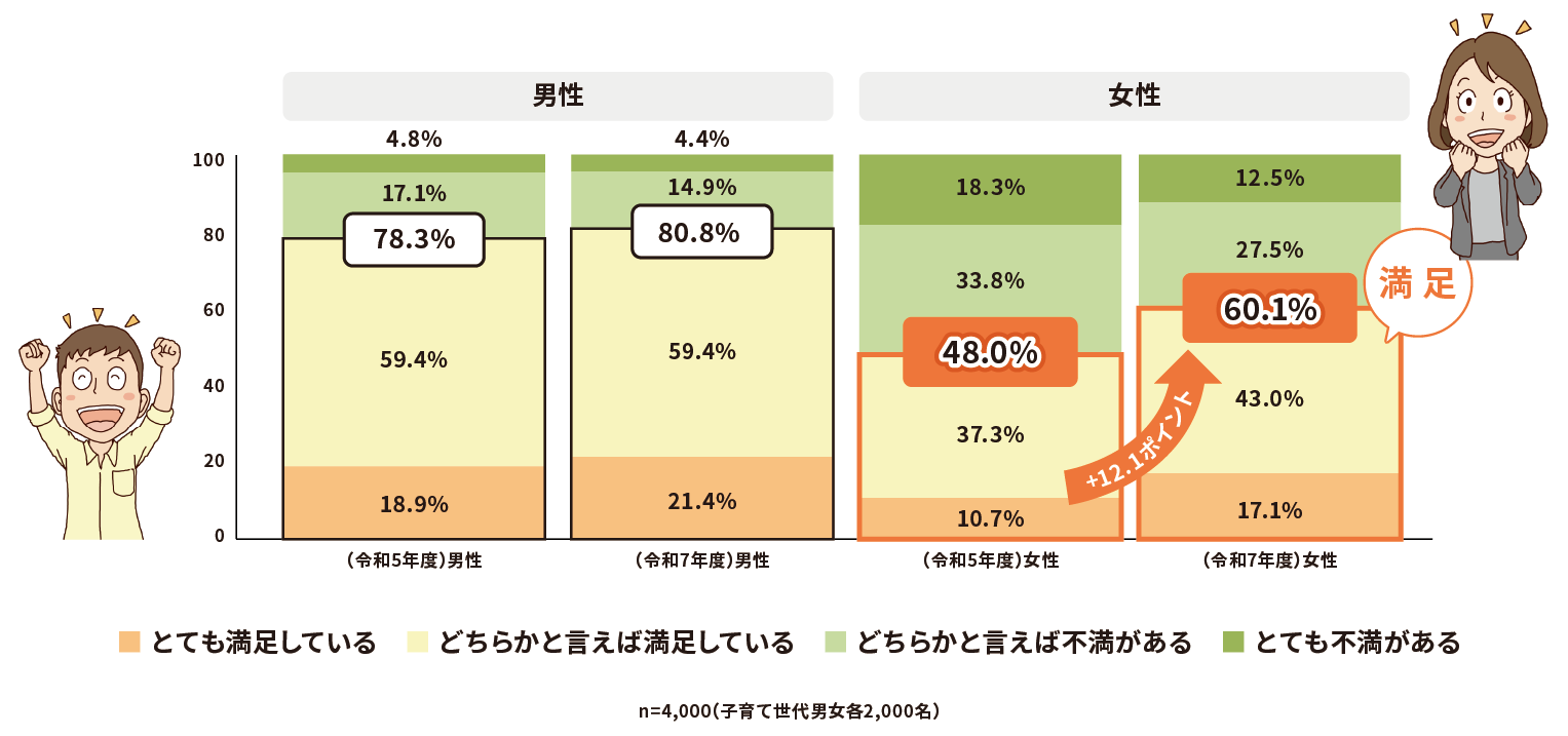 Are you satisfied with the division of housework and childcare between husband and wife? Graph image of