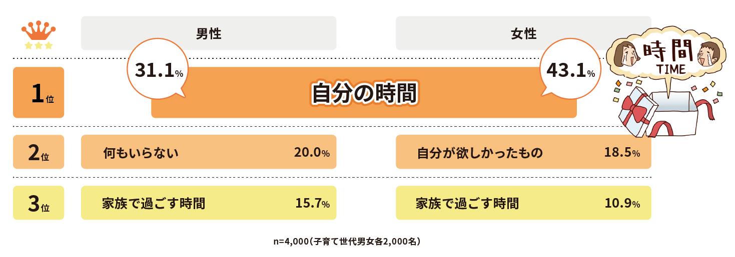 If you could receive a present for your hard work in housework and childcare, what would you want? Graph image of