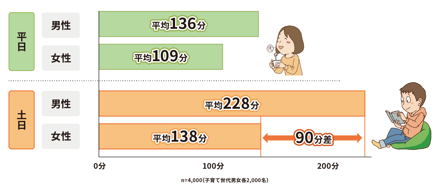 Graphical image of Please tell us about your average free time per day.