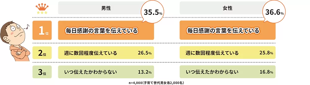 How often do you express your appreciation when your spouse does household chores and childcare? Graph image of