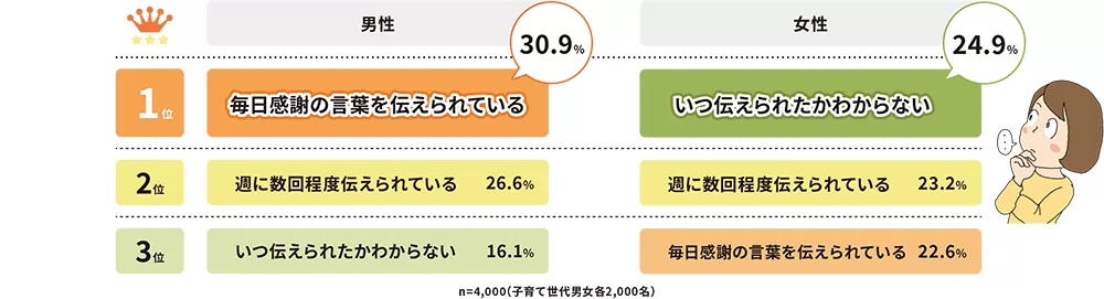 How often does your spouse express appreciation for your housework and childcare? Graph image of
