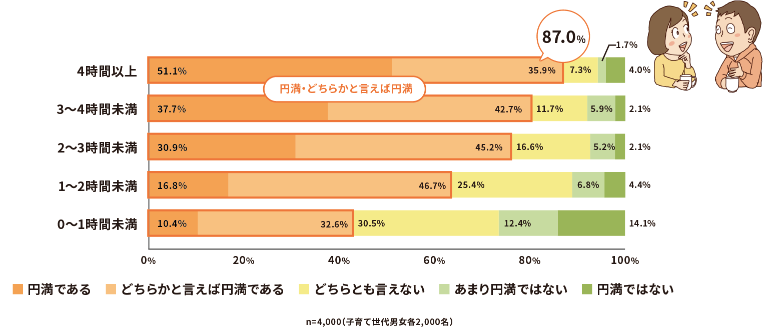Graphical image of Time Spent Talking with Spouse (Saturday and Sunday) x Marital Satisfaction