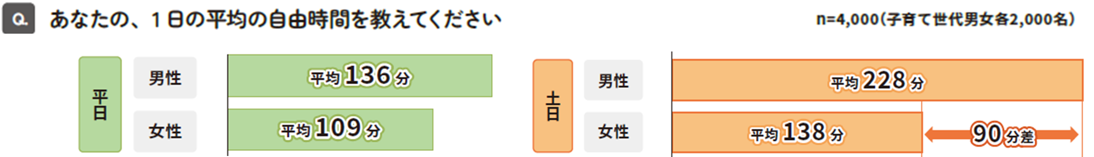 一日の平均自由時間のグラフ