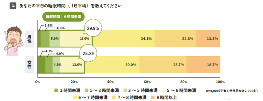 平日の睡眠時間のグラフ